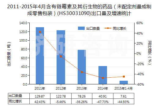 2011-2015年4月含有鏈霉素及其衍生物的藥品(未配定劑量或制成零售包裝)(HS30031090)出口量及增速統(tǒng)計(jì) 2011-2015年4月含有鏈霉素及其衍生物的藥品(未配定劑量或制成零售包裝)(HS30031090)出口量及增速統(tǒng)計(jì)